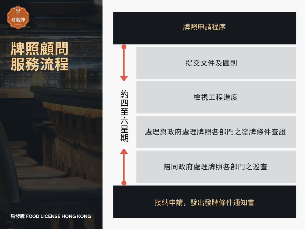 牌照申請程序