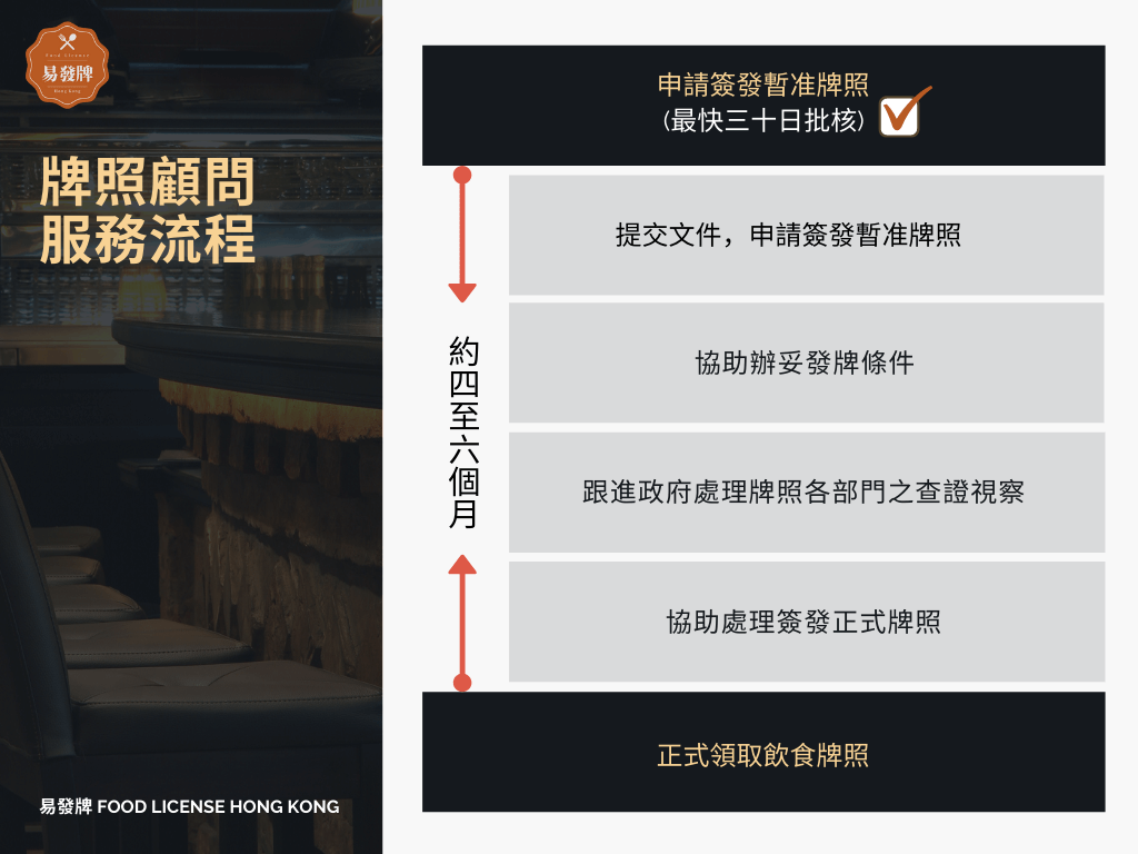牌照批核時間
